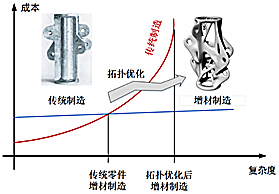 金属增材制造最前沿